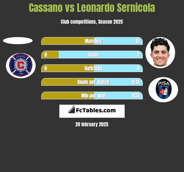 Cassano vs Leonardo Sernicola h2h player stats