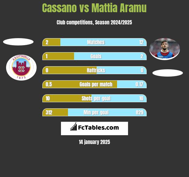 Cassano vs Mattia Aramu h2h player stats