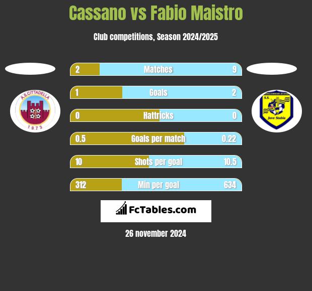 Cassano vs Fabio Maistro h2h player stats