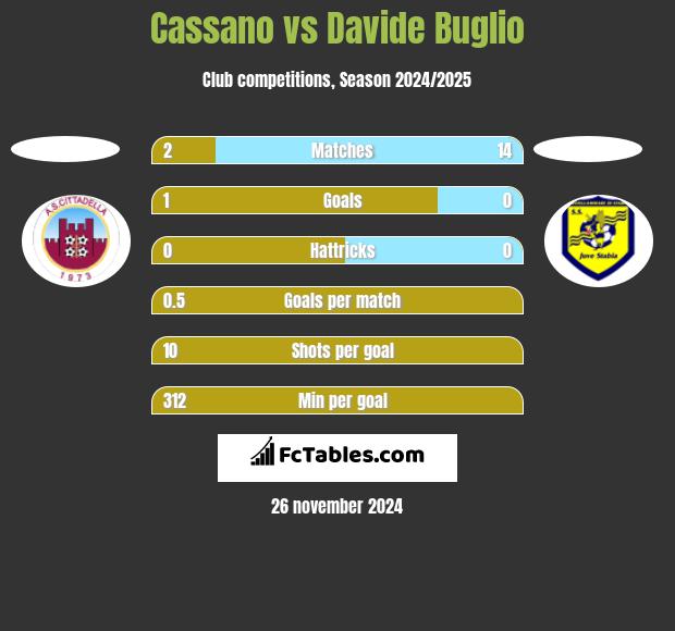 Cassano vs Davide Buglio h2h player stats