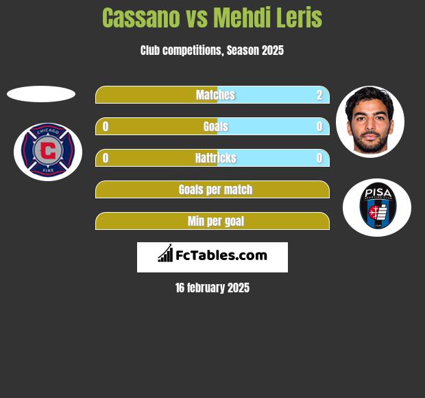 Cassano vs Mehdi Leris h2h player stats