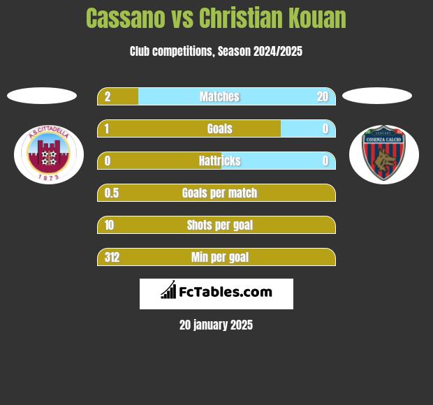 Cassano vs Christian Kouan h2h player stats