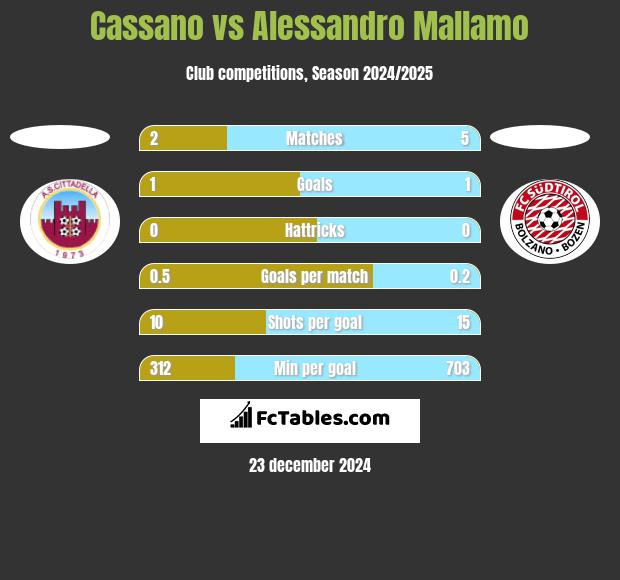 Cassano vs Alessandro Mallamo h2h player stats