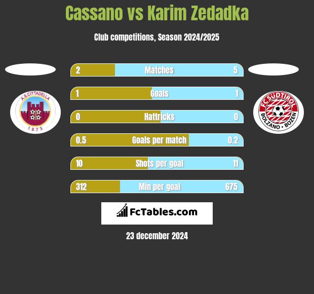 Cassano vs Karim Zedadka h2h player stats