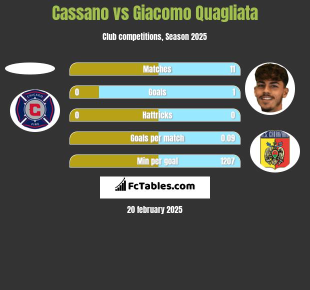 Cassano vs Giacomo Quagliata h2h player stats