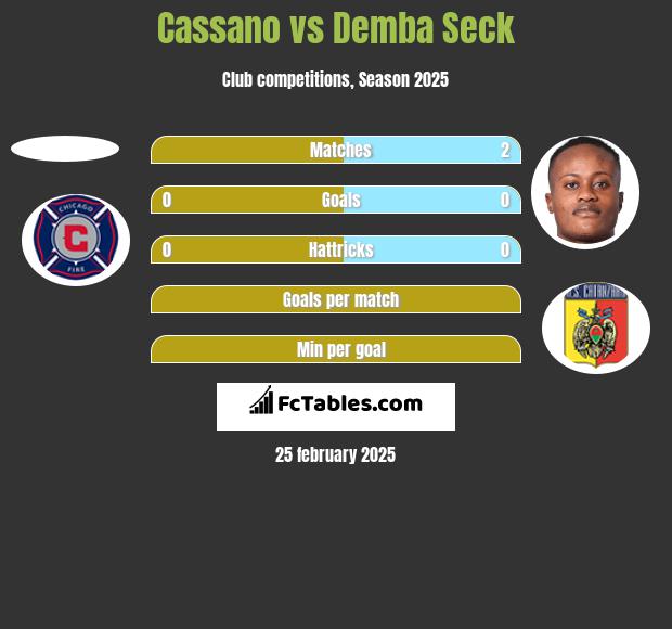 Cassano vs Demba Seck h2h player stats