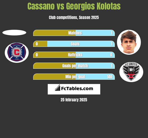 Cassano vs Georgios Kolotas h2h player stats