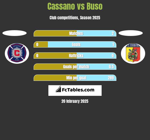 Cassano vs Buso h2h player stats