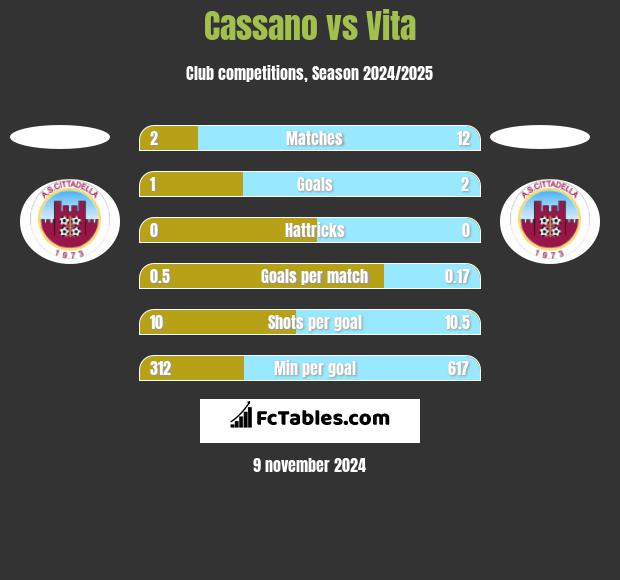 Cassano vs Vita h2h player stats