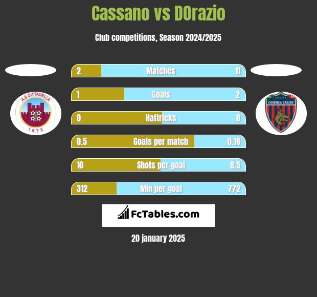 Cassano vs DOrazio h2h player stats