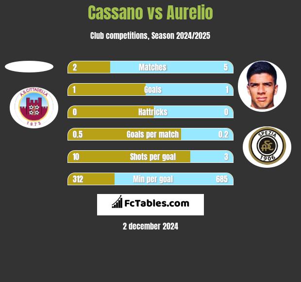 Cassano vs Aurelio h2h player stats