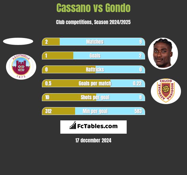 Cassano vs Gondo h2h player stats