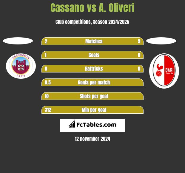 Cassano vs A. Oliveri h2h player stats