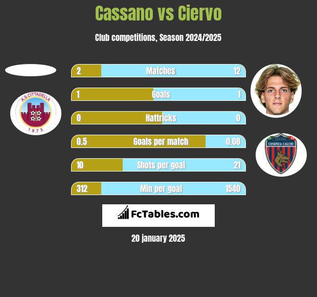 Cassano vs Ciervo h2h player stats