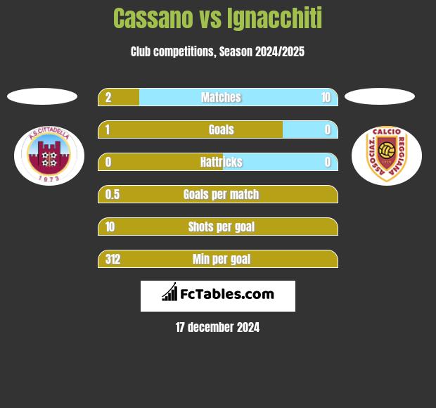 Cassano vs Ignacchiti h2h player stats