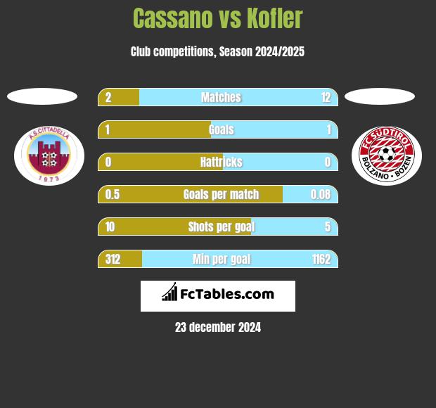 Cassano vs Kofler h2h player stats