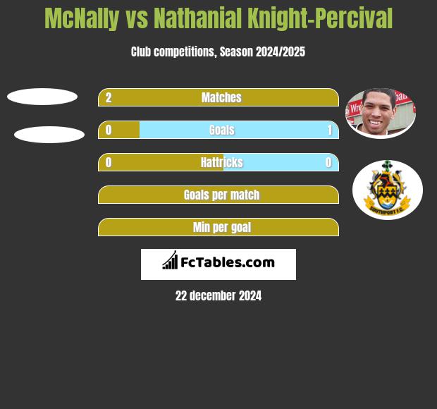 McNally vs Nathanial Knight-Percival h2h player stats