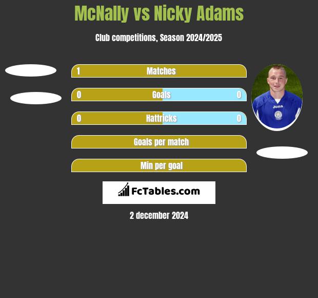 McNally vs Nicky Adams h2h player stats