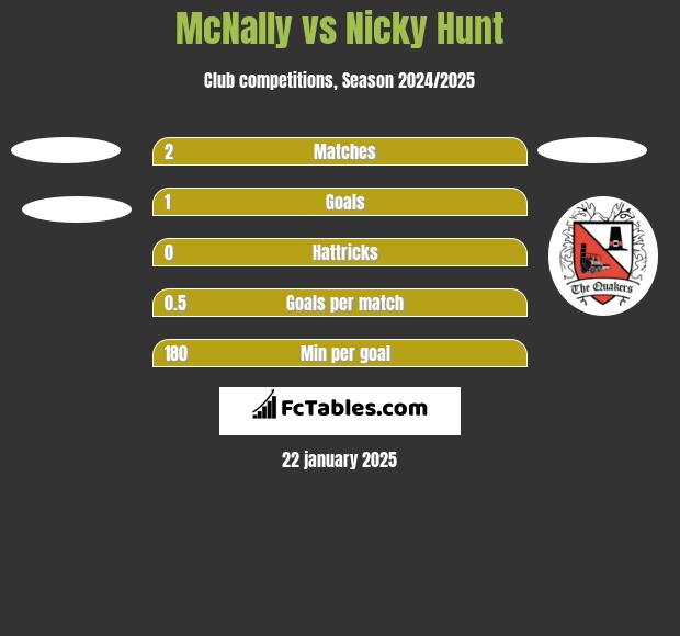 McNally vs Nicky Hunt h2h player stats