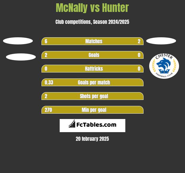 McNally vs Hunter h2h player stats