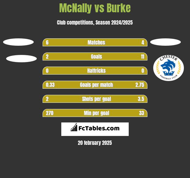 McNally vs Burke h2h player stats