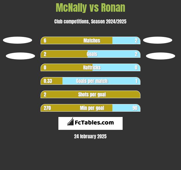 McNally vs Ronan h2h player stats