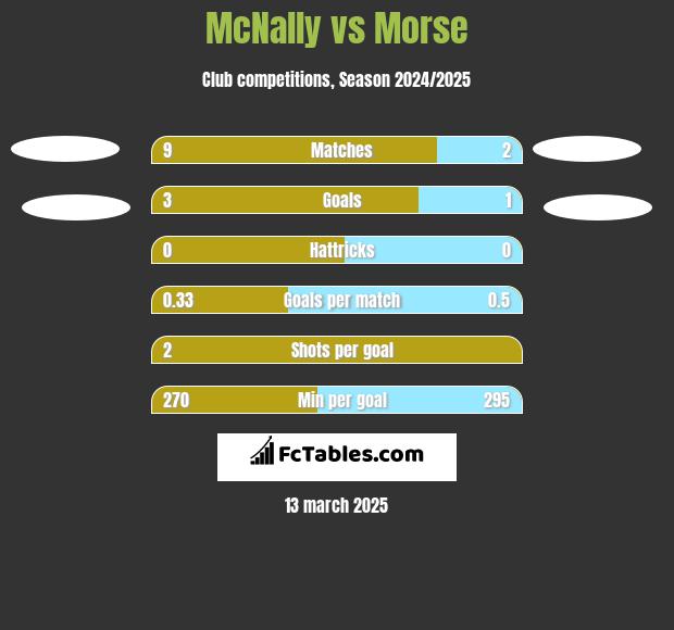 McNally vs Morse h2h player stats