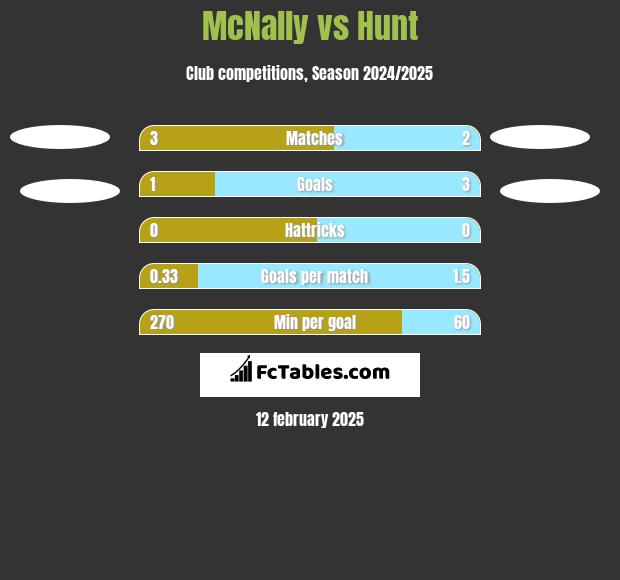 McNally vs Hunt h2h player stats