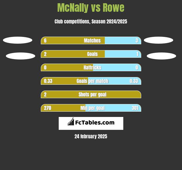 McNally vs Rowe h2h player stats