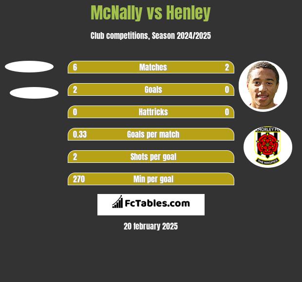 McNally vs Henley h2h player stats