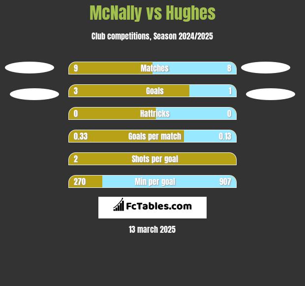 McNally vs Hughes h2h player stats