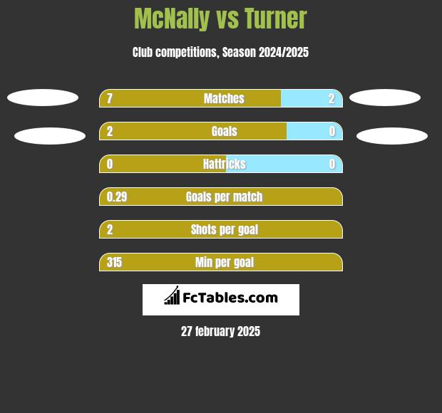 McNally vs Turner h2h player stats