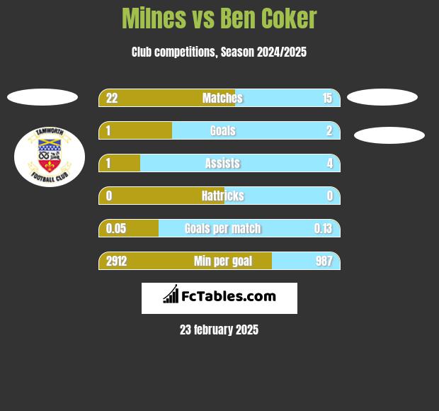 Milnes vs Ben Coker h2h player stats