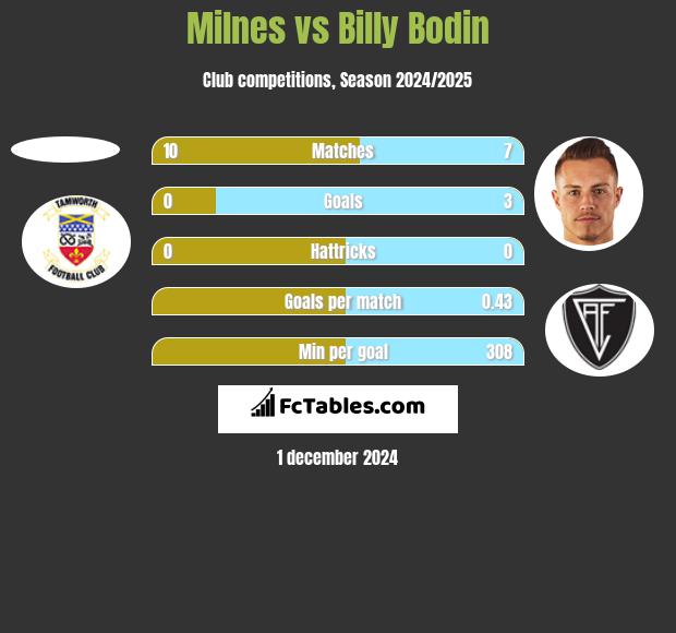 Milnes vs Billy Bodin h2h player stats