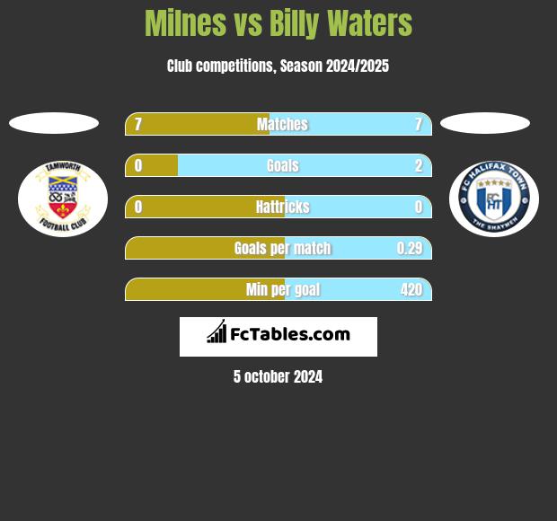 Milnes vs Billy Waters h2h player stats