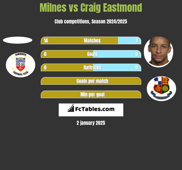 Milnes vs Craig Eastmond h2h player stats