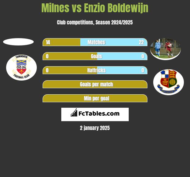 Milnes vs Enzio Boldewijn h2h player stats