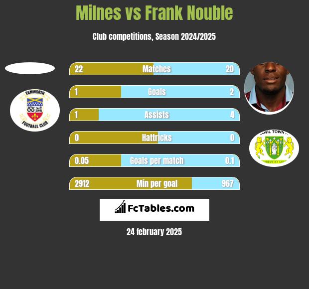 Milnes vs Frank Nouble h2h player stats