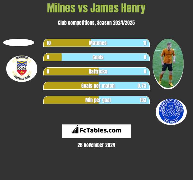 Milnes vs James Henry h2h player stats