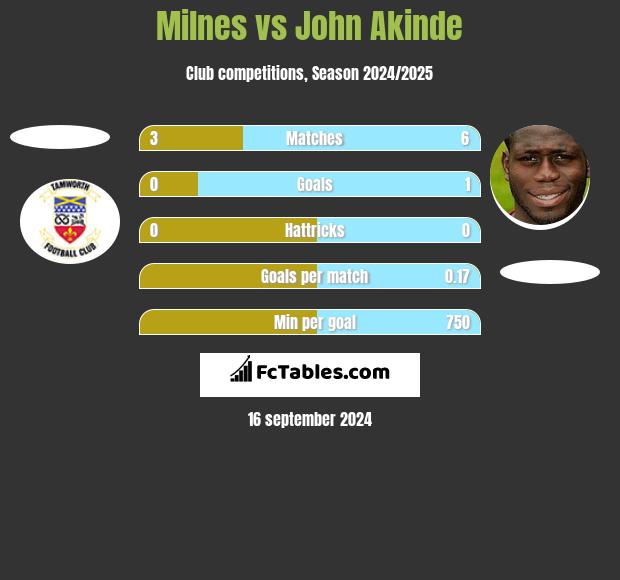 Milnes vs John Akinde h2h player stats