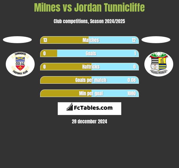 Milnes vs Jordan Tunnicliffe h2h player stats