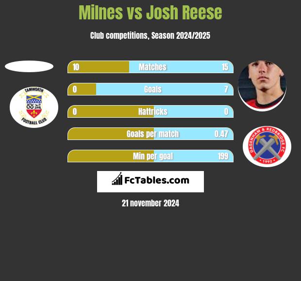 Milnes vs Josh Reese h2h player stats