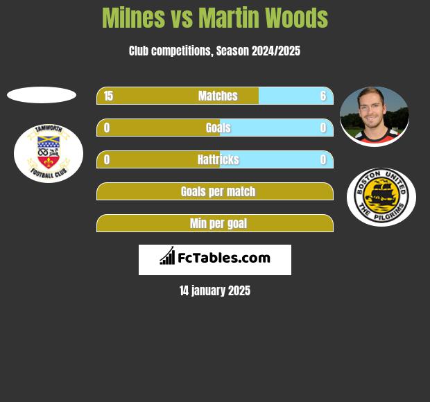 Milnes vs Martin Woods h2h player stats