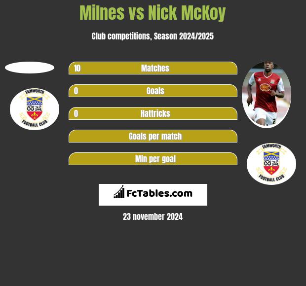 Milnes vs Nick McKoy h2h player stats