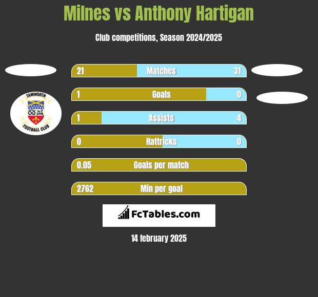 Milnes vs Anthony Hartigan h2h player stats