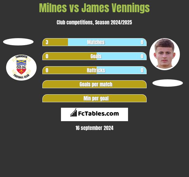 Milnes vs James Vennings h2h player stats