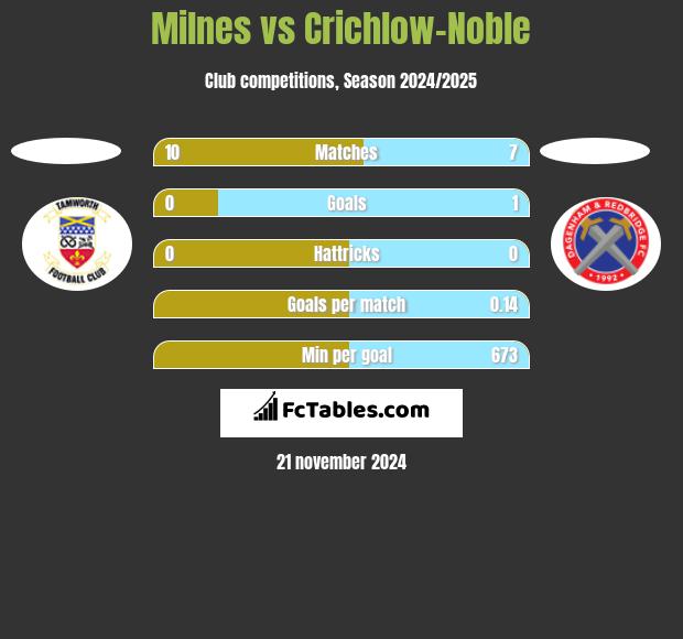 Milnes vs Crichlow-Noble h2h player stats