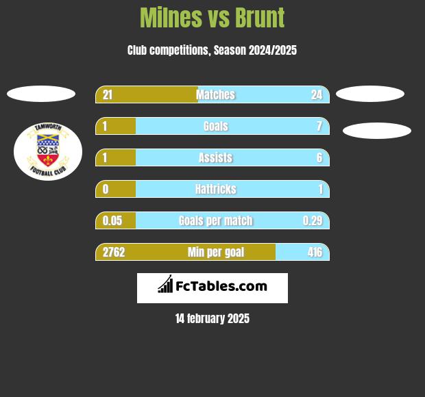 Milnes vs Brunt h2h player stats