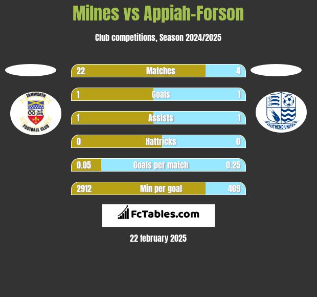 Milnes vs Appiah-Forson h2h player stats