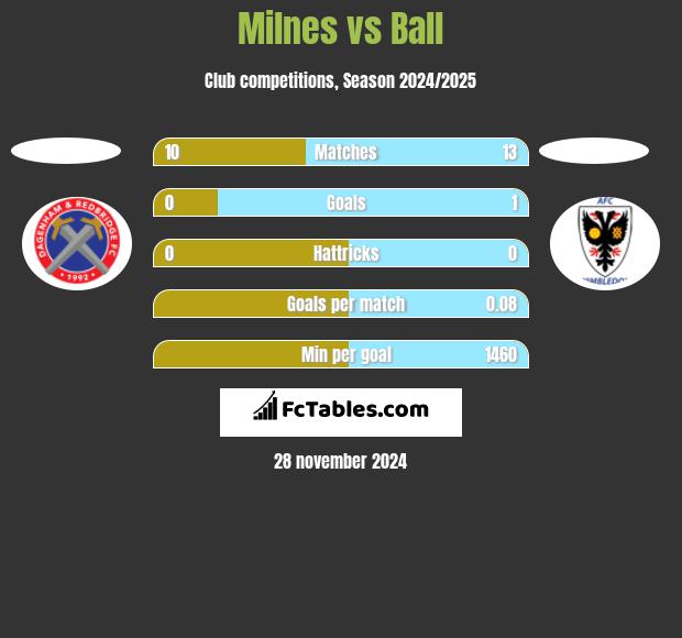 Milnes vs Ball h2h player stats